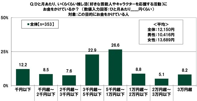 人数・金額ともに「推し活」が「ゲーム課金」を上回る―「20代の金銭感覚についての意識調査2026」公開