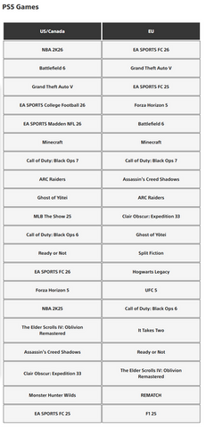 元Xbox独占タイトルが4位にランクイン！PSストアDLランキング2025、北米および欧州版が発表