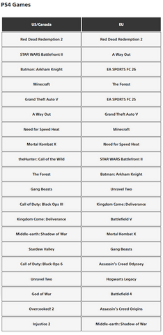 元Xbox独占タイトルが4位にランクイン！PSストアDLランキング2025、北米および欧州版が発表