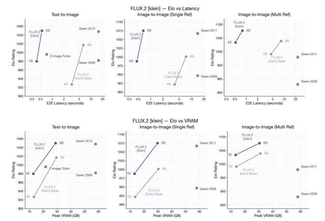 家庭用GPUを使い良質な画像をわずか1秒で生成する「FLUX.2 [klein]」登場。商用利用可能モデルも（生成AIクローズアップ）