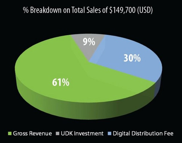 6月に行われたE3でHawkenが注目を集める等、独立系ディベロッパーがUDK（Unreal Development Kit）を利用してユニークなゲームを開発する事例が非常に多くなって来ました。今回はアンリアル・エンジンの無料バージョン、UDKを使用した場合のライセンス費用についてご説