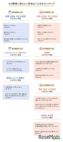 その職業に就きたい理由（高校生）