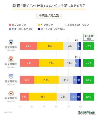 将来「働くこと（仕事をすること）」が楽しみか
