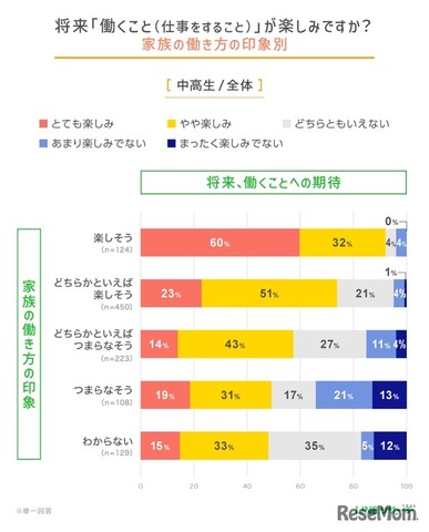 将来「働くこと（仕事をすること）」が楽しみか（家族の働き方の印象別）