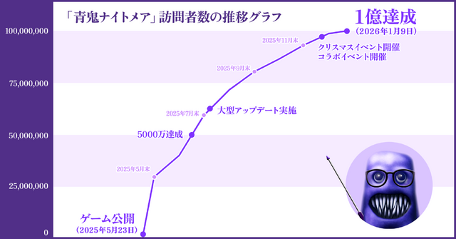 公開8ヶ月で1億アクセス達成… Roblox上で公開の『青鬼ナイトメア』が大台到達ー最大16名で遊べる協力サバイバル