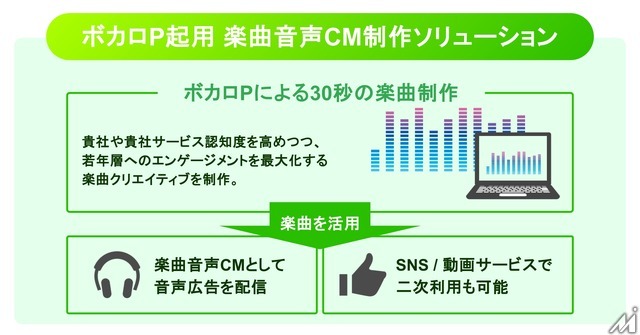 ボカロPが企業CMを制作、オトナルが若年層向け新サービス展開