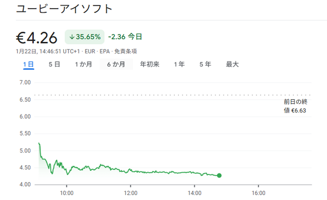 ユービーアイ組織再編の報道から株価が約35％下落―複数タイトルの開発中止＆延期も