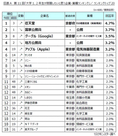 任天堂が1位！「就職したいと思う企業・業種ランキング」発表。大学1～2年生対象