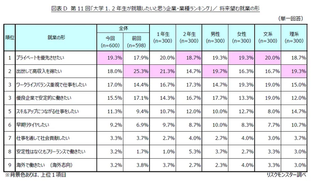 任天堂が1位！「就職したいと思う企業・業種ランキング」発表。大学1～2年生対象