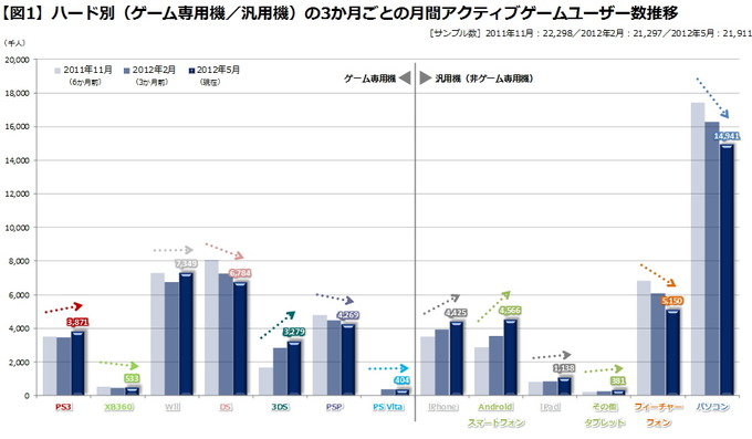 当社が毎月発行している『Monthlyゲームマーケット・トレンドレポート』も昨秋の発行開始から既に第8号まで発刊を重ねています。そこで、今回はこれまでのトラッキングデータを使い、アクティブゲームユーザー数をはじめとした各種データを通じて、最近半年間のハード視