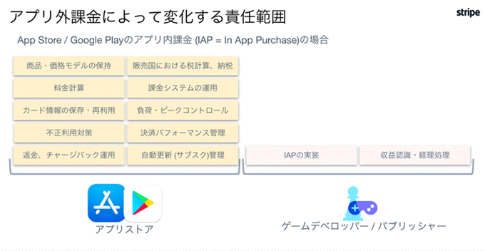 「手数料が安くなる」だけじゃない──スマホ新法時代、Stripeが提案するゲーム課金の