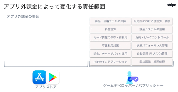 「手数料が安くなる」だけじゃない──スマホ新法時代、Stripeが提案するゲーム課金の
