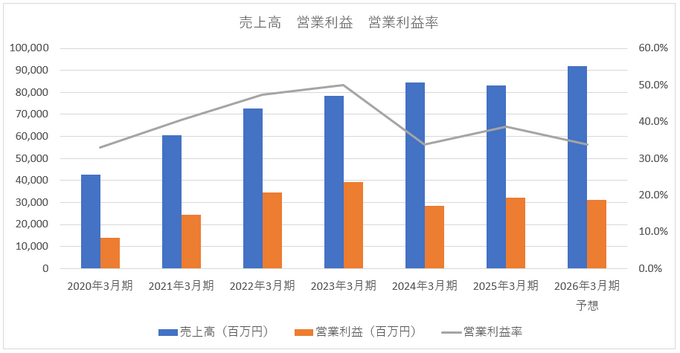 『ゼルダ無双 封印戦記』100万本突破、コーエーテクモ3Qコンソール売上は1.3倍に【ゲーム企業の決算を読む】
