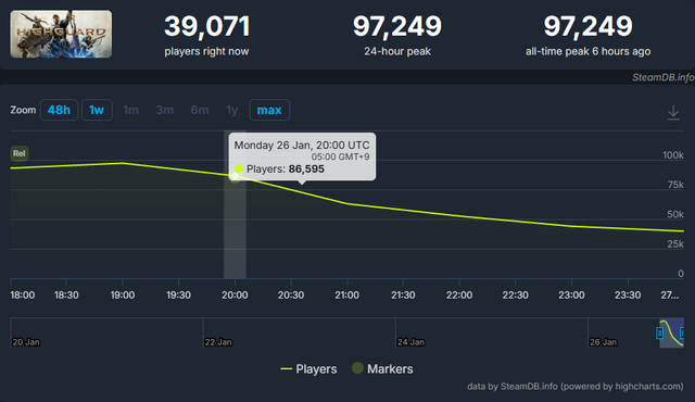 早くもSteam最大同接約10万人！対戦FPS『Highguard』ついに配信開始。気になるユーザー評価は…？