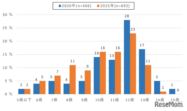 【小中学生】スマートフォン所有開始年齢（2020年・2025年比較）全国・スマホ所有者対象