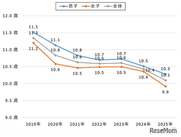 【小中学生】スマートフォン所有開始年齢（経年変化）関東・スマホ所有者対象