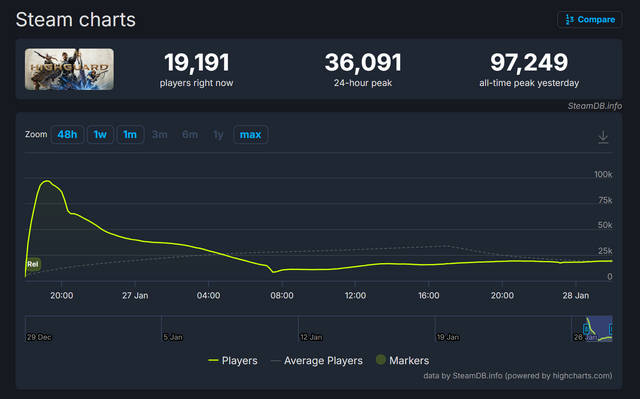 『Highguard』“レビュー爆撃”に海外メディアが反対、「正当な評価がなされるべき」―コミュニティではパフォーマンスやシステムの問題を指摘する声も