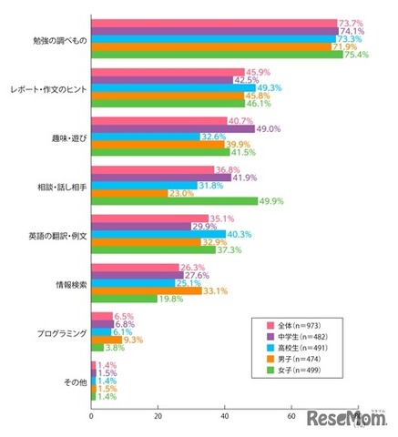 生成AIを使う場面