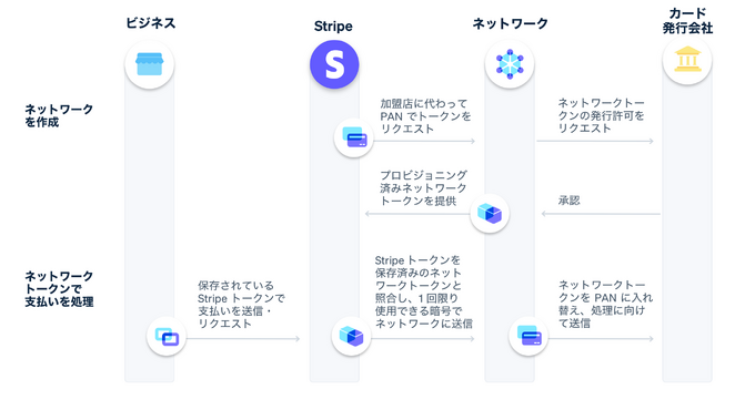 「手数料が安くなる」だけじゃない──スマホ新法時代、Stripeが提案するゲーム課金の
