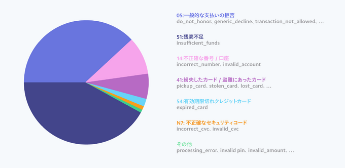 「手数料が安くなる」だけじゃない──スマホ新法時代、Stripeが提案するゲーム課金の