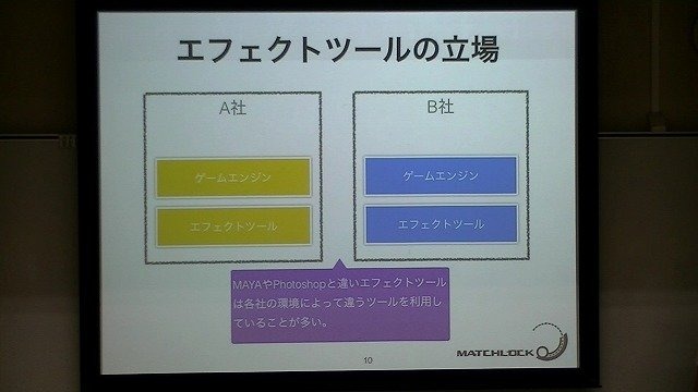 ゲーム演出の花形で、タイトル全体の完成度も大きく左右するゲームエフェクト。見栄えの向上にとどまらず、プレイヤーにゲーム内情報をわかりやすく伝える（例：エフェクト量でダメージ値を視覚化する）など、さまざまな役割を担っています。