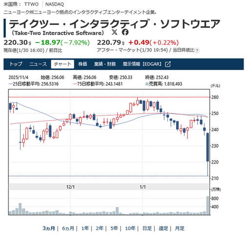 ゲーム関連会社の株価暴落。Google、プロンプト入力や画像からリアルタイムに3D世界を生成できる「Project Genie」公開で