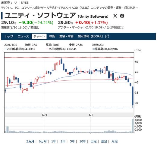 ゲーム関連会社の株価暴落。Google、プロンプト入力や画像からリアルタイムに3D世界を生成できる「Project Genie」公開で