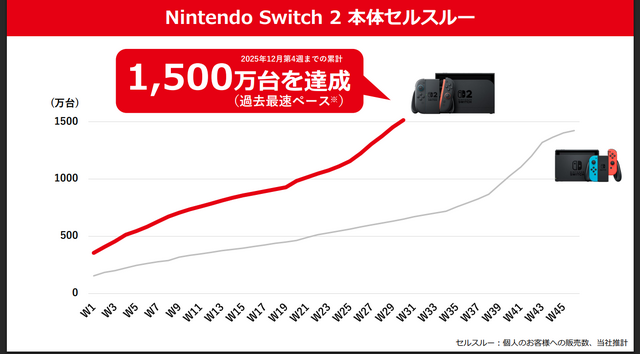 任天堂、2026年3月期第3四半期決算を公開ー売上高は前年比で約99.3%増