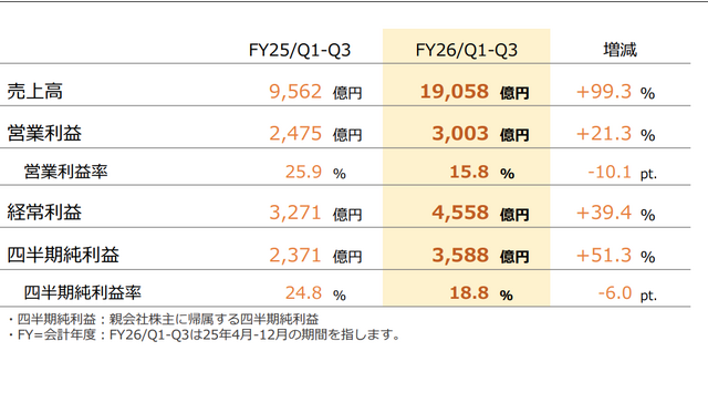 任天堂、2026年3月期第3四半期決算を公開ー売上高は前年比で約99.3%増