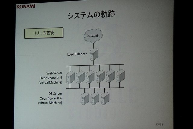 GameBusiness.jpは、6月30日に「KONAMIソーシャルコンテンツセミナー」と題したセミナーを開催。株式会社コナミデジタルエンタテインメントでソーシャルコンテンツ事業を担当するドラコレスタジオから兼吉完聡エグゼクティブプロデューサーらに登壇いただき、同社の成功