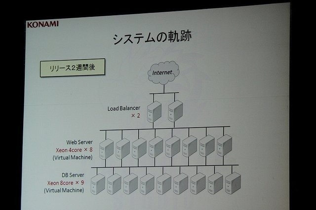 GameBusiness.jpは、6月30日に「KONAMIソーシャルコンテンツセミナー」と題したセミナーを開催。株式会社コナミデジタルエンタテインメントでソーシャルコンテンツ事業を担当するドラコレスタジオから兼吉完聡エグゼクティブプロデューサーらに登壇いただき、同社の成功