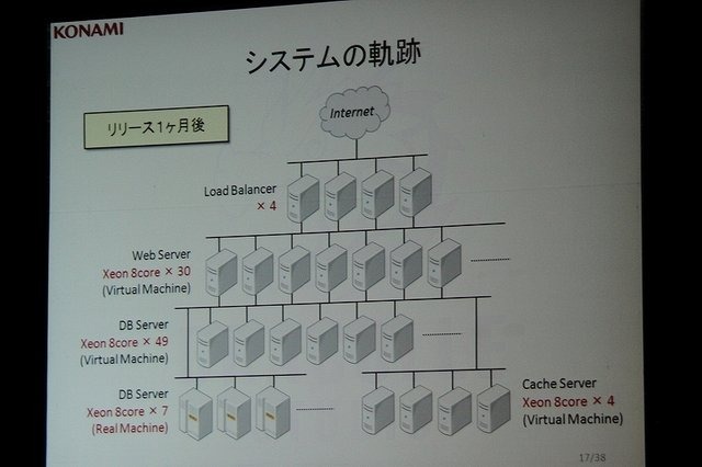 GameBusiness.jpは、6月30日に「KONAMIソーシャルコンテンツセミナー」と題したセミナーを開催。株式会社コナミデジタルエンタテインメントでソーシャルコンテンツ事業を担当するドラコレスタジオから兼吉完聡エグゼクティブプロデューサーらに登壇いただき、同社の成功