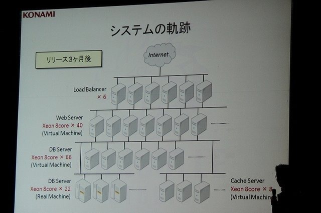 GameBusiness.jpは、6月30日に「KONAMIソーシャルコンテンツセミナー」と題したセミナーを開催。株式会社コナミデジタルエンタテインメントでソーシャルコンテンツ事業を担当するドラコレスタジオから兼吉完聡エグゼクティブプロデューサーらに登壇いただき、同社の成功