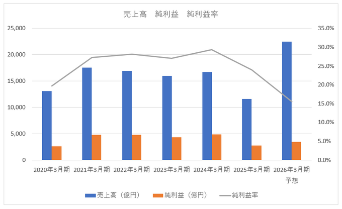任天堂が好決算を発表した後に株価が急落したのはなぜなのか？スイッチ2の海外での売れ行きに暗雲【ゲーム企業の決算を読む】