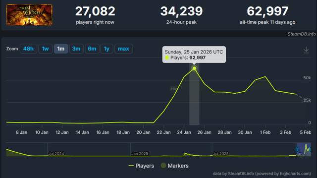 大型アプデが大好評の『ノー レスト フォー ザ ウィケッド』売上150万本突破―100万本報告から約半月