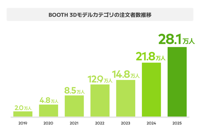 VRChat人気が急上昇！ BOOTHの「3Dモデルカテゴリ」売上が100億円規模に