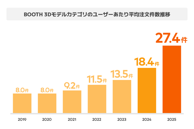 VRChat人気が急上昇！ BOOTHの「3Dモデルカテゴリ」売上が100億円規模に