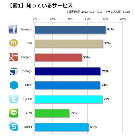 今やSNS（ソーシャル・ネットワーキング・サービス）という言葉は完全に市民権を得たといえる状況ですが、その歴史は長いものでもわずか8年程度、その間に国内/海外を問わず新興のサービスが次々に登場し、そのたびに利用者の関心や利用規模も目まぐるしく変化してきま