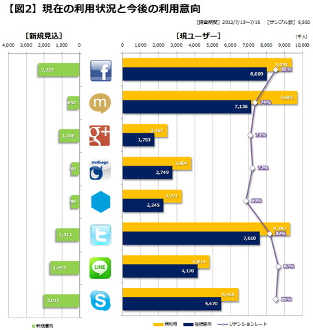 今やSNS（ソーシャル・ネットワーキング・サービス）という言葉は完全に市民権を得たといえる状況ですが、その歴史は長いものでもわずか8年程度、その間に国内/海外を問わず新興のサービスが次々に登場し、そのたびに利用者の関心や利用規模も目まぐるしく変化してきま