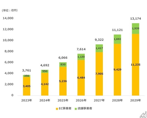 店舗事業者のリテールメディア参入本格化、2029年には2.3倍の1939億円市場に