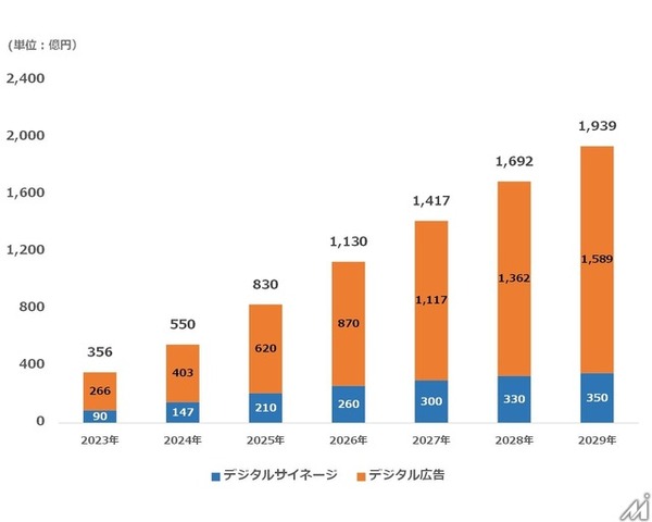 店舗事業者のリテールメディア参入本格化、2029年には2.3倍の1939億円市場に