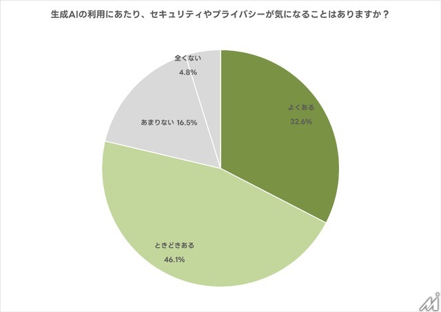 生成AI利用者の半数が利用規約を確認せず――高い規範意識と実際の行動に乖離