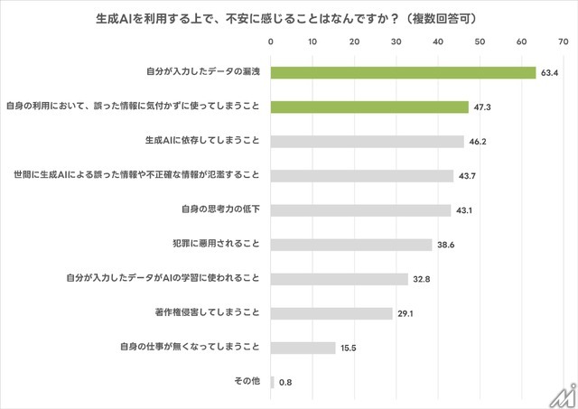 生成AI利用者の半数が利用規約を確認せず――高い規範意識と実際の行動に乖離