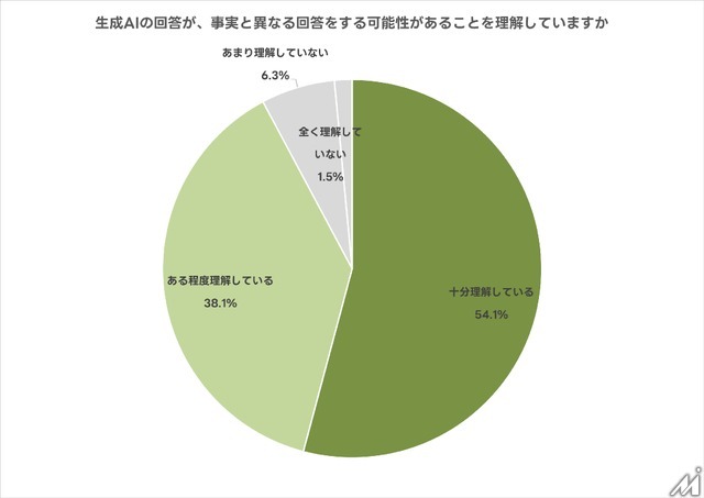 生成AI利用者の半数が利用規約を確認せず――高い規範意識と実際の行動に乖離