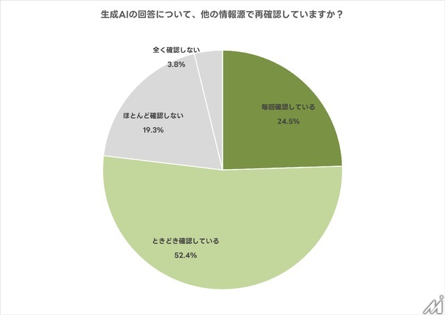生成AI利用者の半数が利用規約を確認せず――高い規範意識と実際の行動に乖離