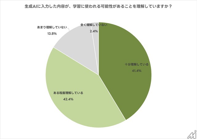 生成AI利用者の半数が利用規約を確認せず――高い規範意識と実際の行動に乖離