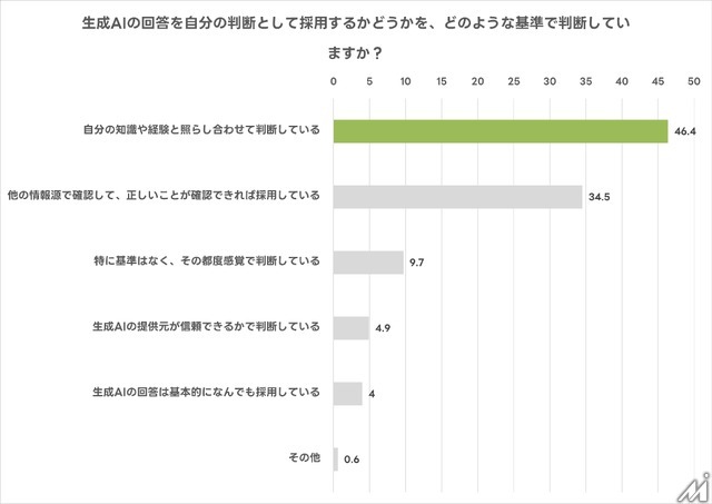 生成AI利用者の半数が利用規約を確認せず――高い規範意識と実際の行動に乖離