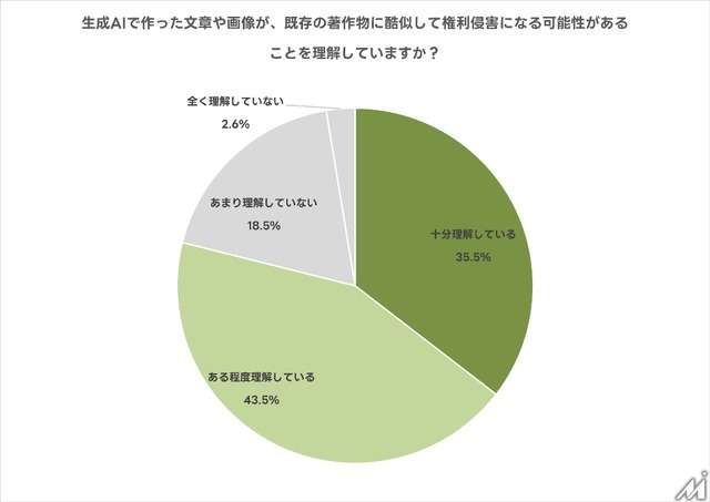 生成AI利用者の半数が利用規約を確認せず――高い規範意識と実際の行動に乖離