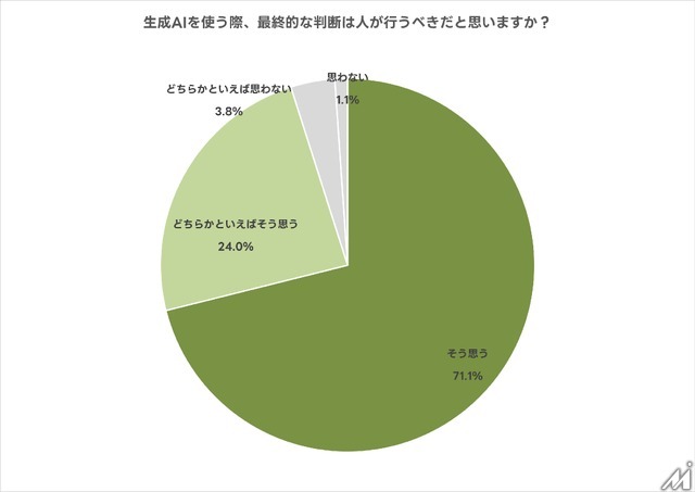生成AI利用者の半数が利用規約を確認せず――高い規範意識と実際の行動に乖離
