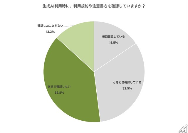 生成AI利用者の半数が利用規約を確認せず――高い規範意識と実際の行動に乖離
